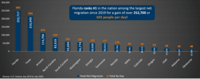 Record Florida migration chart backs up record surge in South Florida real estate sales.