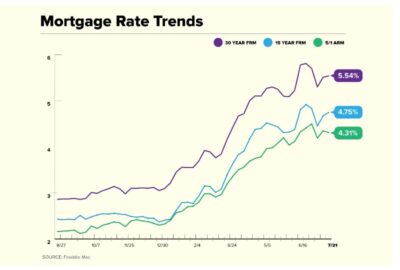 Mortgage Rates Have Doubled. Now What?