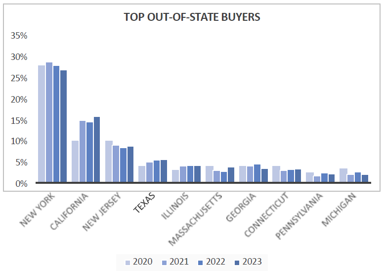 Miami Top Out of State Home Buyers