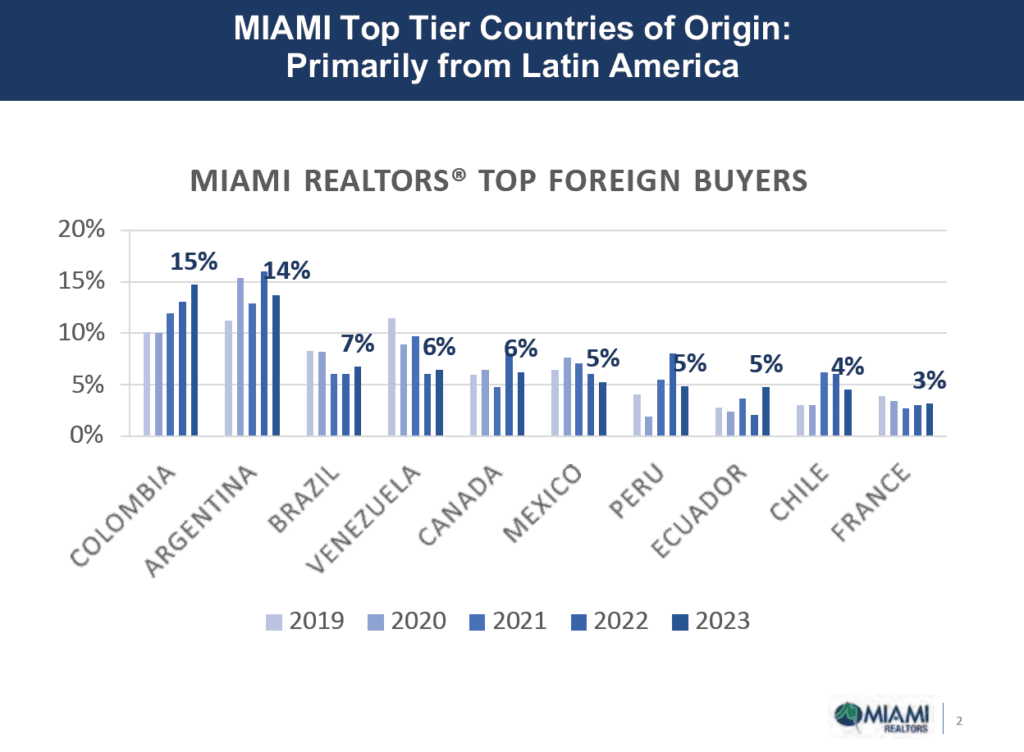 Miami Top International Home Buyers