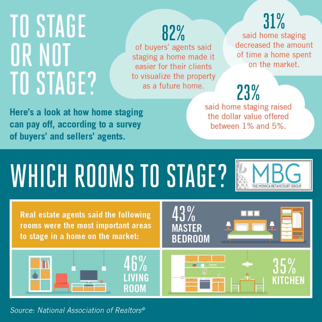 Staging Home Graph Examples Selling Benefits of Home Staging • The Monica Betancourt Group • BHHS ...